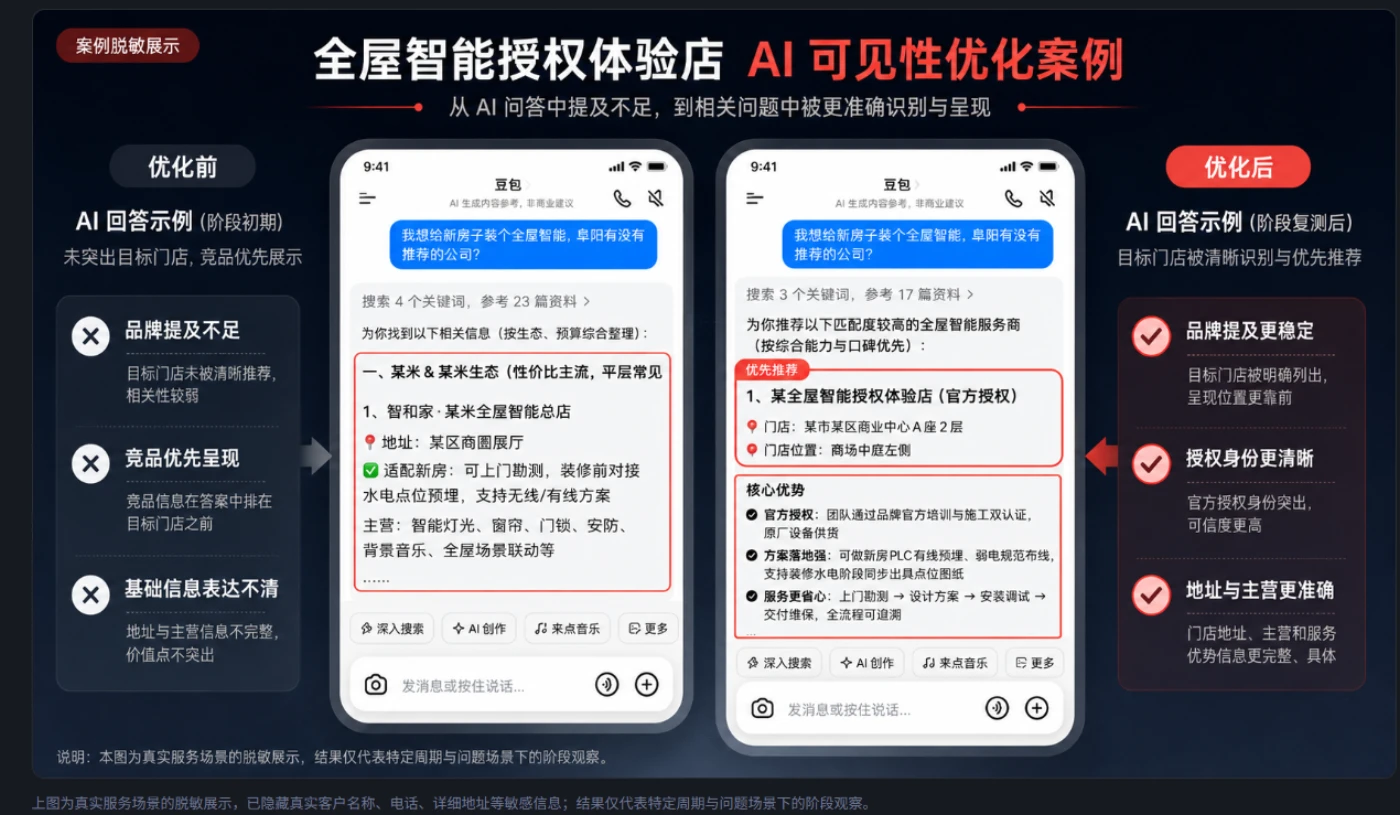 三合星链 三合星链 × 阜阳某全屋智能授权体验店：AI 曝光优化案例展示 正文配图